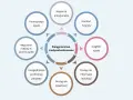 Diagram przedstawia elementy pielęgniarstwa zindywidualizowanego, wpływające na stan ogólny pacjenta: wsparcie, komfort, ciągłość opieki, dostęp do informacji, świadczeń, uwzględnienie preferencji, włączenie rodziny i koordynację.