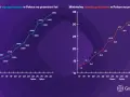 Wykresy pokazują wzrost minimalnego wynagrodzenia i stawki godzinowej w Polsce. Prognozy na 2025 rok wskazują na dalsze podwyżki.
