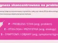 Schemat metody PES: Problem, Etiologia, Symptomy. Pomaga w diagnozie skoncentrowanej na problemie.