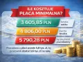 Ile kosztuje płaca minimalna? Pracownik dostaje 3605,85 zł netto, a pracodawca płaci 5790,28 zł.