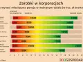 Przeciętne wynagrodzenie 2024 w korporacjach: pensje specjalistów od 8300 do 10500 zł, kierowników od 17000 do 22000 zł brutto.