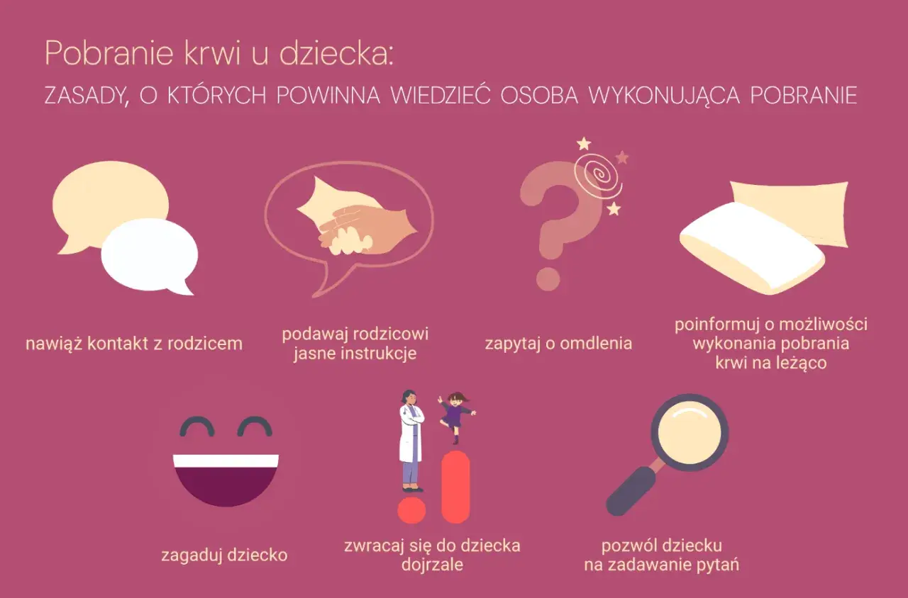Zasady pobierania krwi u dziecka: kontakt z rodzicem, jasne instrukcje, pytanie o omdlenia, informacja o pobraniu na leżąco, zagadywanie, rozmowa jak z dorosłym, pozwolenie na pytania.