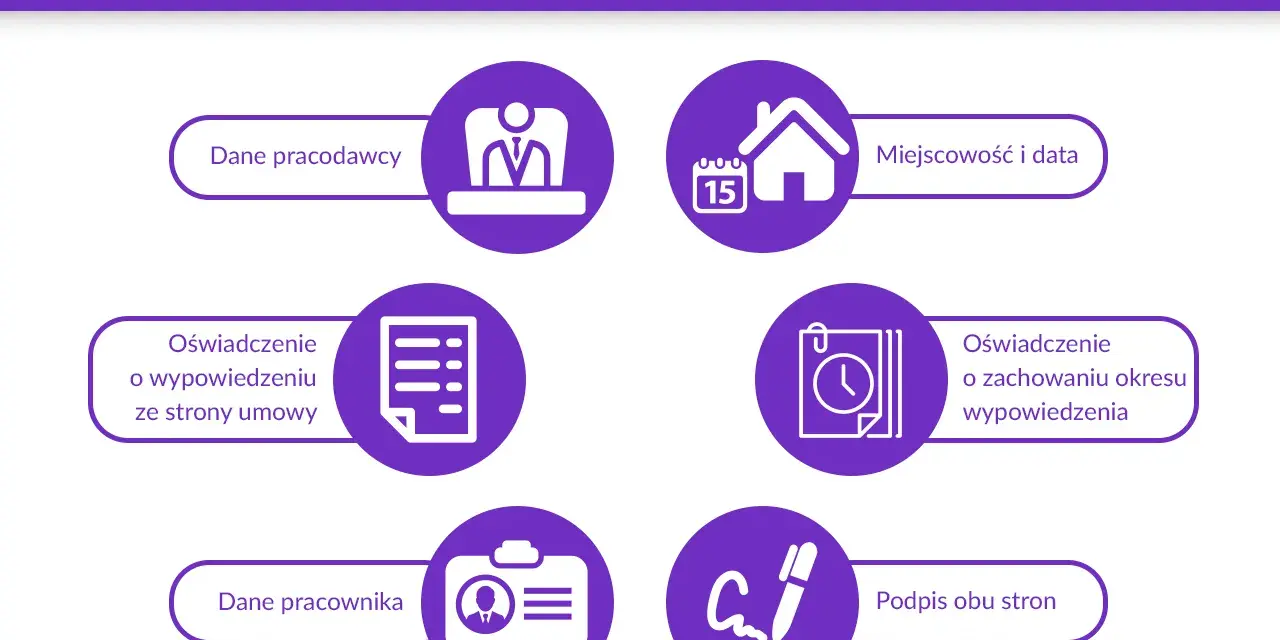 Elementy wypowiedzenia umowy o pracę: dane pracodawcy, miejscowość i data, oświadczenie o wypowiedzeniu, dane pracownika, oświadczenie o zachowaniu okresu wypowiedzenia, podpis obu stron.