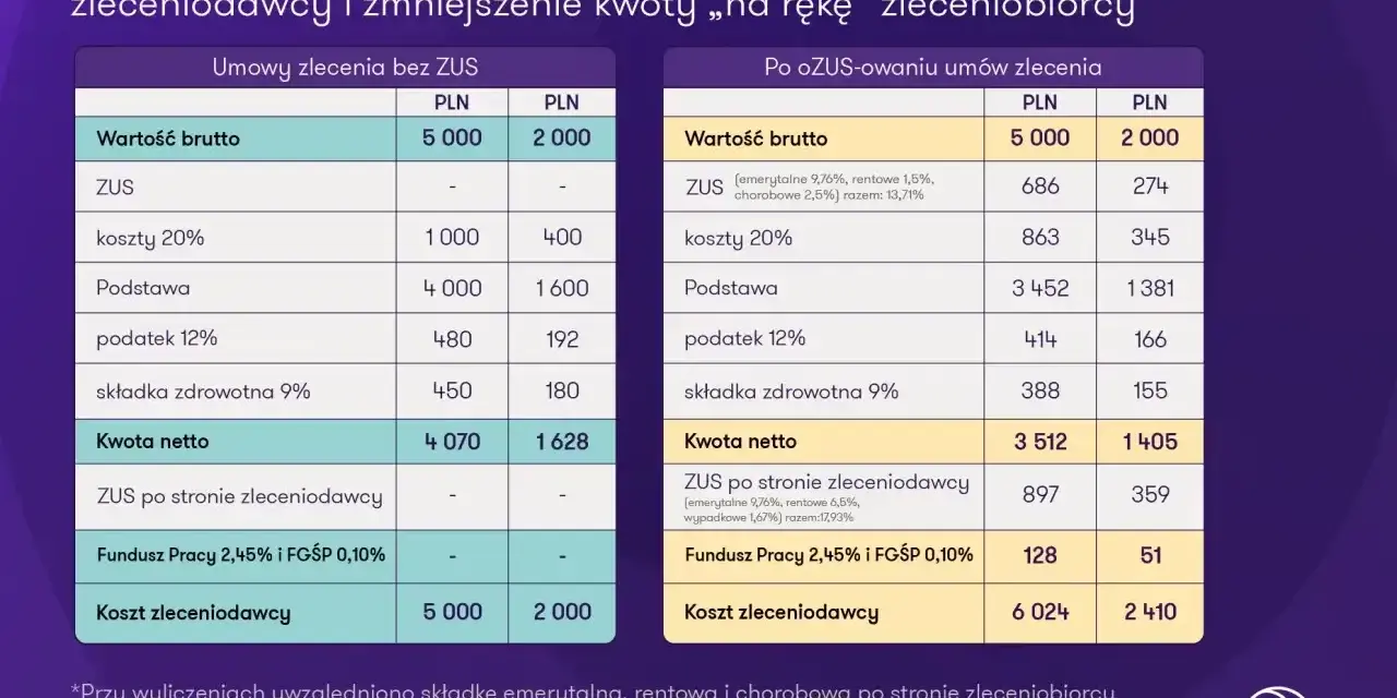 Porównanie kosztów umów zlecenie bez ZUS i po ozusowaniu w 2025. Analiza wpływu na kwotę netto zleceniobiorcy.