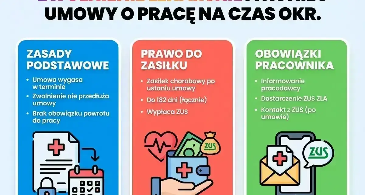Zwolnienie lekarskie a koniec umowy na czas określony. Dowiedz się, jakie masz prawa i obowiązki, gdy umowa się kończy, a Ty jesteś na L4. To dobry powód na zwolnienie lekarskie.