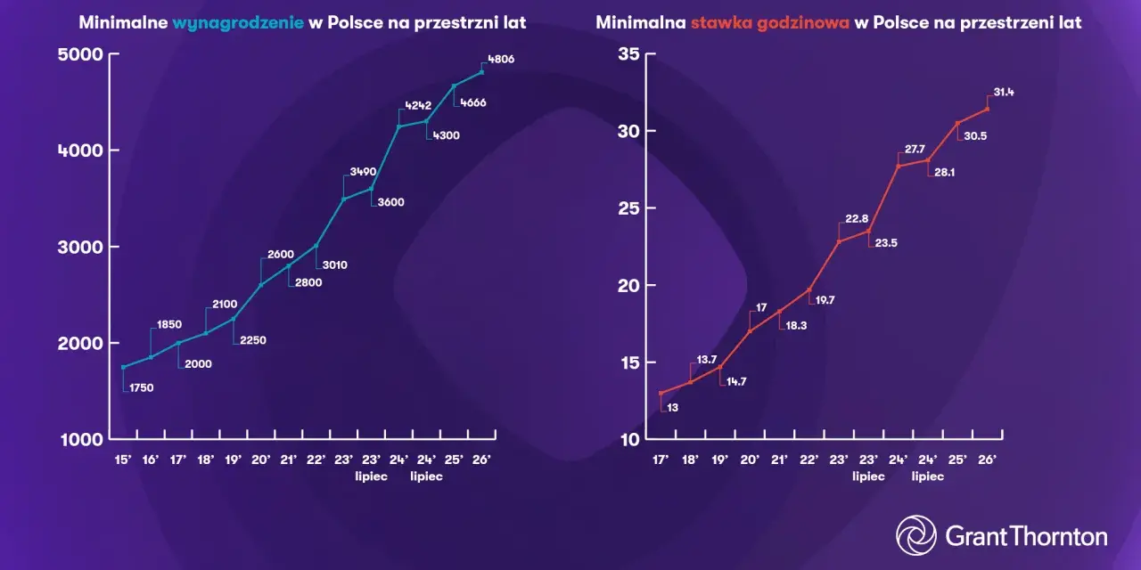 Wykresy pokazują wzrost minimalnego wynagrodzenia i stawki godzinowej w Polsce. Prognozy na 2025 rok wskazują na dalsze podwyżki.