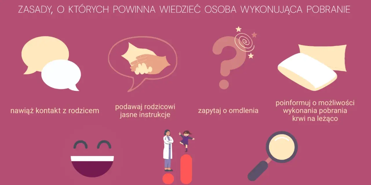 Zasady pobierania krwi u dziecka: kontakt z rodzicem, jasne instrukcje, pytanie o omdlenia, informacja o pobraniu na leżąco, zagadywanie, rozmowa jak z dorosłym, pozwolenie na pytania.