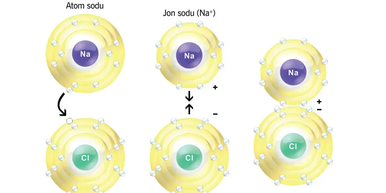 Tworzenie chlorku sodu (NaCl) z atomów sodu i chloru. Powstają jony Na+ i Cl-, które przyciągają się, tworząc związek.