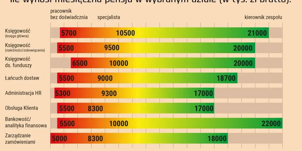 Przeciętne wynagrodzenie 2024 w korporacjach: pensje specjalistów od 8300 do 10500 zł, kierowników od 17000 do 22000 zł brutto.