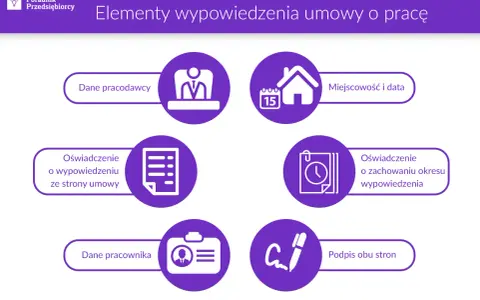 Elementy wypowiedzenia umowy o pracę: dane pracodawcy, miejscowość i data, oświadczenie o wypowiedzeniu, dane pracownika, oświadczenie o zachowaniu okresu wypowiedzenia, podpis obu stron.