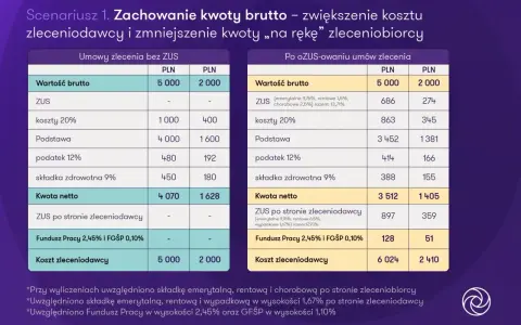 Porównanie kosztów umów zlecenie bez ZUS i po ozusowaniu w 2025. Analiza wpływu na kwotę netto zleceniobiorcy.