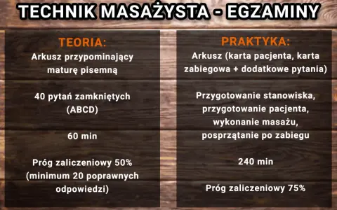 Egzamin na technika masażystę: teoria (40 pytań, 60 min, próg 50%) i praktyka (przygotowanie, masaż, sprzątanie, 240 min, próg 75%).