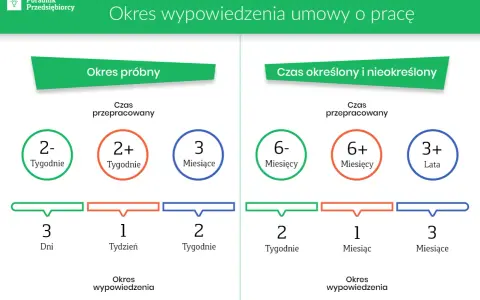 Okres wypowiedzenia umowy o pracę: próbny (do 3 mies.), określony/nieokreślony (od 2 tyg. do 3 mies.).