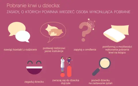 Zasady pobierania krwi u dziecka: kontakt z rodzicem, jasne instrukcje, pytanie o omdlenia, informacja o pobraniu na leżąco, zagadywanie, rozmowa jak z dorosłym, pozwolenie na pytania.