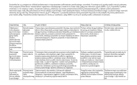 Pielęgniarstwo chirurgiczne testy i odpowiedzi: tabela przedstawia diagnozy, cele, plan opieki, realizację i ocenę działania pacjentki z anoreksją.