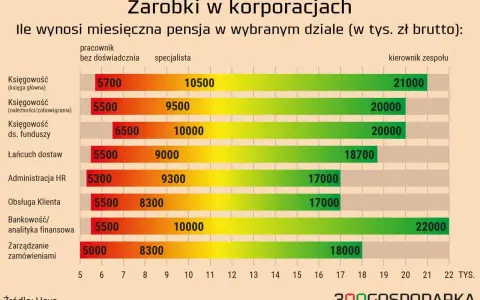 Przeciętne wynagrodzenie 2024 w korporacjach: pensje specjalistów od 8300 do 10500 zł, kierowników od 17000 do 22000 zł brutto.