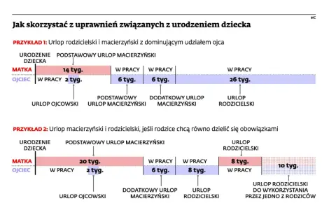 Schemat pokazuje, ile trwa urlop macierzyński i rodzicielski w różnych wariantach podziału między rodziców.
