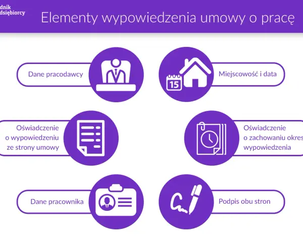 Elementy wypowiedzenia umowy o pracę: dane pracodawcy, miejscowość i data, oświadczenie o wypowiedzeniu, dane pracownika, oświadczenie o zachowaniu okresu wypowiedzenia, podpis obu stron.