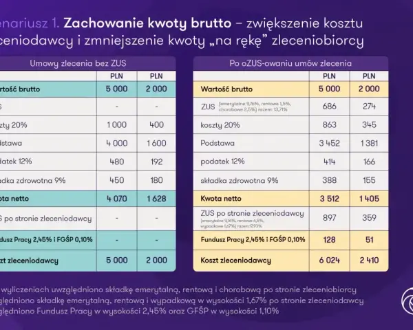 Porównanie kosztów umów zlecenie bez ZUS i po ozusowaniu w 2025. Analiza wpływu na kwotę netto zleceniobiorcy.