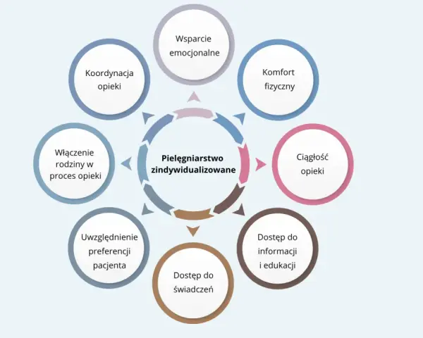Diagram przedstawia elementy pielęgniarstwa zindywidualizowanego, wpływające na stan ogólny pacjenta: wsparcie, komfort, ciągłość opieki, dostęp do informacji, świadczeń, uwzględnienie preferencji, włączenie rodziny i koordynację.