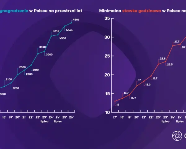 Wykresy pokazują wzrost minimalnego wynagrodzenia i stawki godzinowej w Polsce. Prognozy na 2025 rok wskazują na dalsze podwyżki.