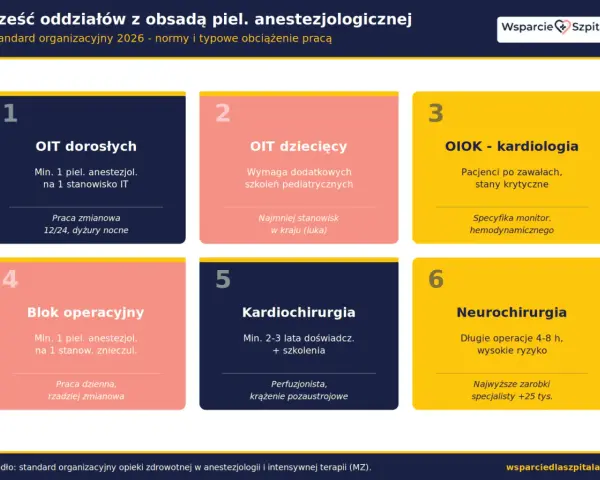 Sześć oddziałów z obsadą piel. anestezjologicznej: OIT dorosłych, OIT dziecięcy, OIOK-kardiologia, Blok operacyjny, Kardiochirurgia, Neurochirurgia.
