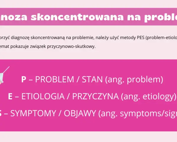 Schemat metody PES: Problem, Etiologia, Symptomy. Pomaga w diagnozie skoncentrowanej na problemie.
