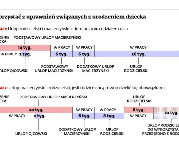 Schemat pokazuje, ile trwa urlop macierzyński i rodzicielski w różnych wariantach podziału między rodziców.