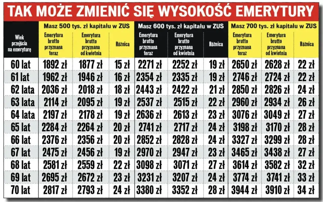 Emerytura 40 lat pracy wiek 60 lat: tabela pokazuje, jak kapitał w ZUS wpływa na wysokość emerytury.