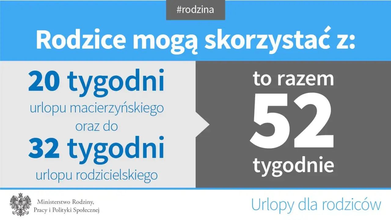 Rodzice mogą skorzystać z 20 tyg. urlopu macierzyńskiego i 32 tyg. urlopu rodzicielskiego, co daje łącznie 52 tygodnie. #rodzina