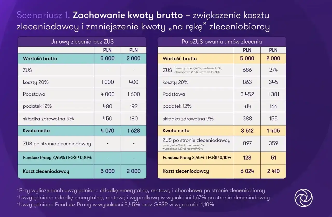 Porównanie umów zlecenia: czy umowa zlecenie wlicza się do emerytury? Tabela pokazuje koszty i kwoty netto dla umów z i bez ZUS.