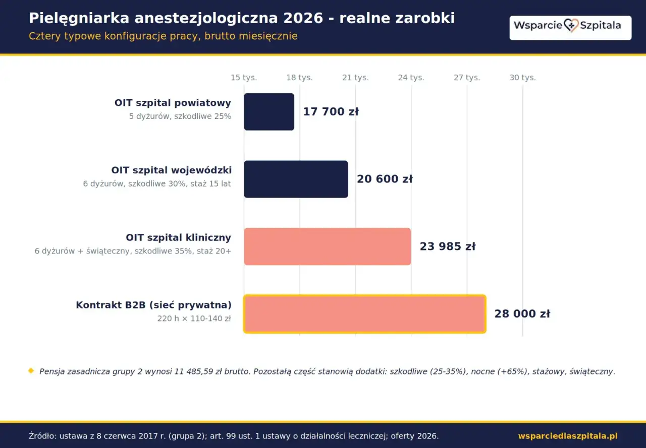 Ile zarabia pielęgniarka anestezjologiczna w 2026? Wykres pokazuje zarobki brutto miesięcznie: od 17 700 zł w szpitalu powiatowym do 28 000 zł na kontrakcie B2B.