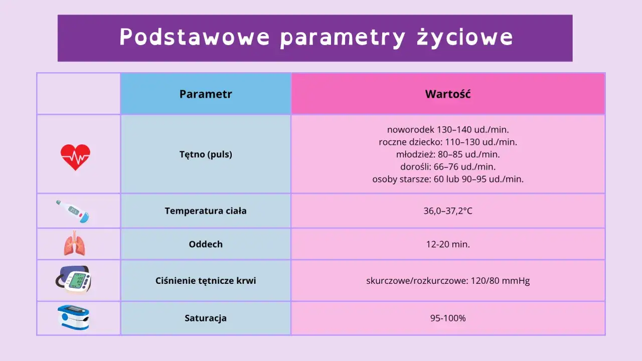 Tabela z podstawowymi parametrami życiowymi: tętno, temperatura, oddech, ciśnienie, saturacja. Informacje te pomagają ocenić stan ogólny pacjenta.