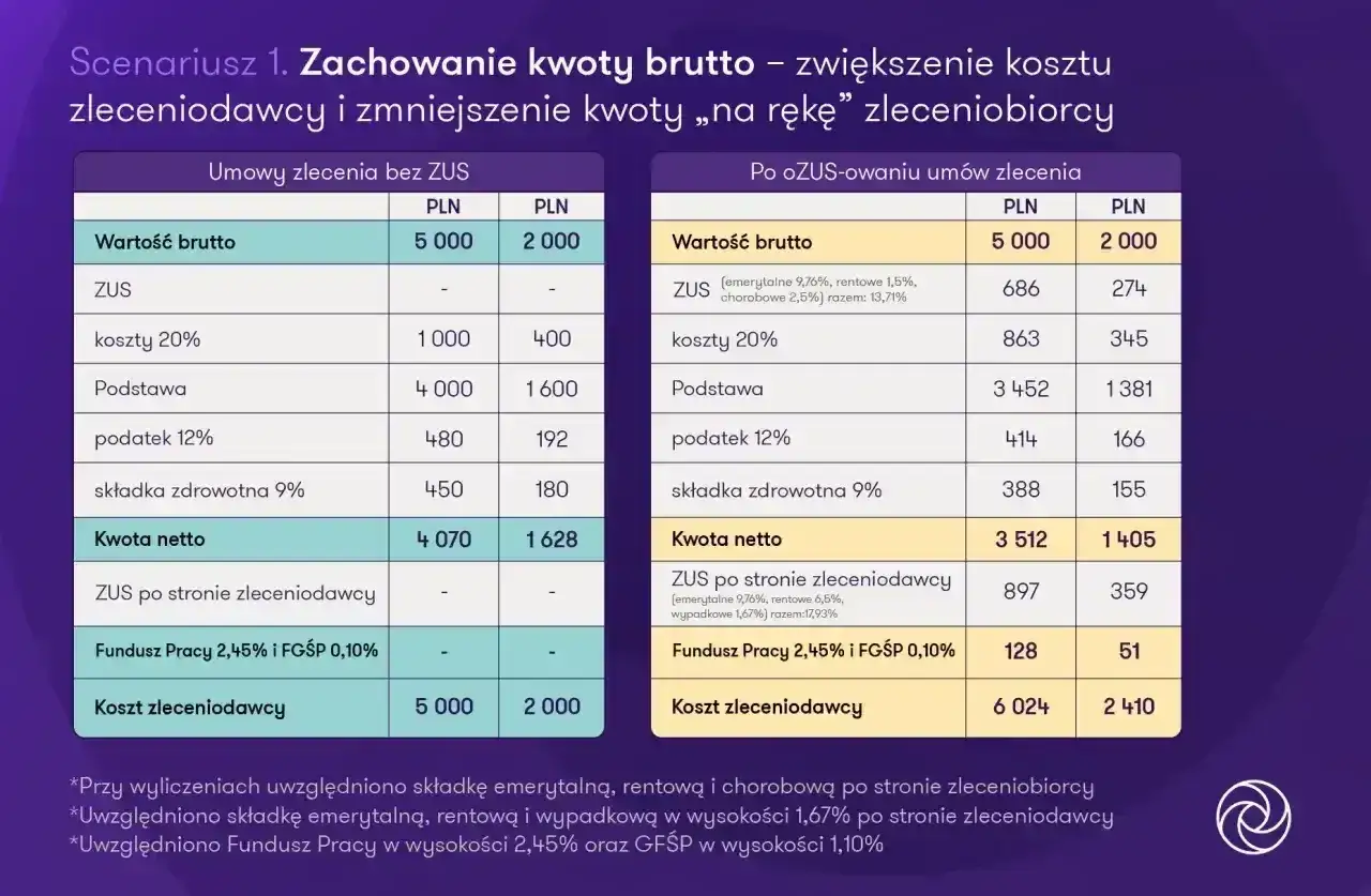 Porównanie kosztów umów zlecenia bez ZUS i po ozusowaniu w 2025 roku. Tabela pokazuje różnice w kwocie netto i koszcie zleceniodawcy.
