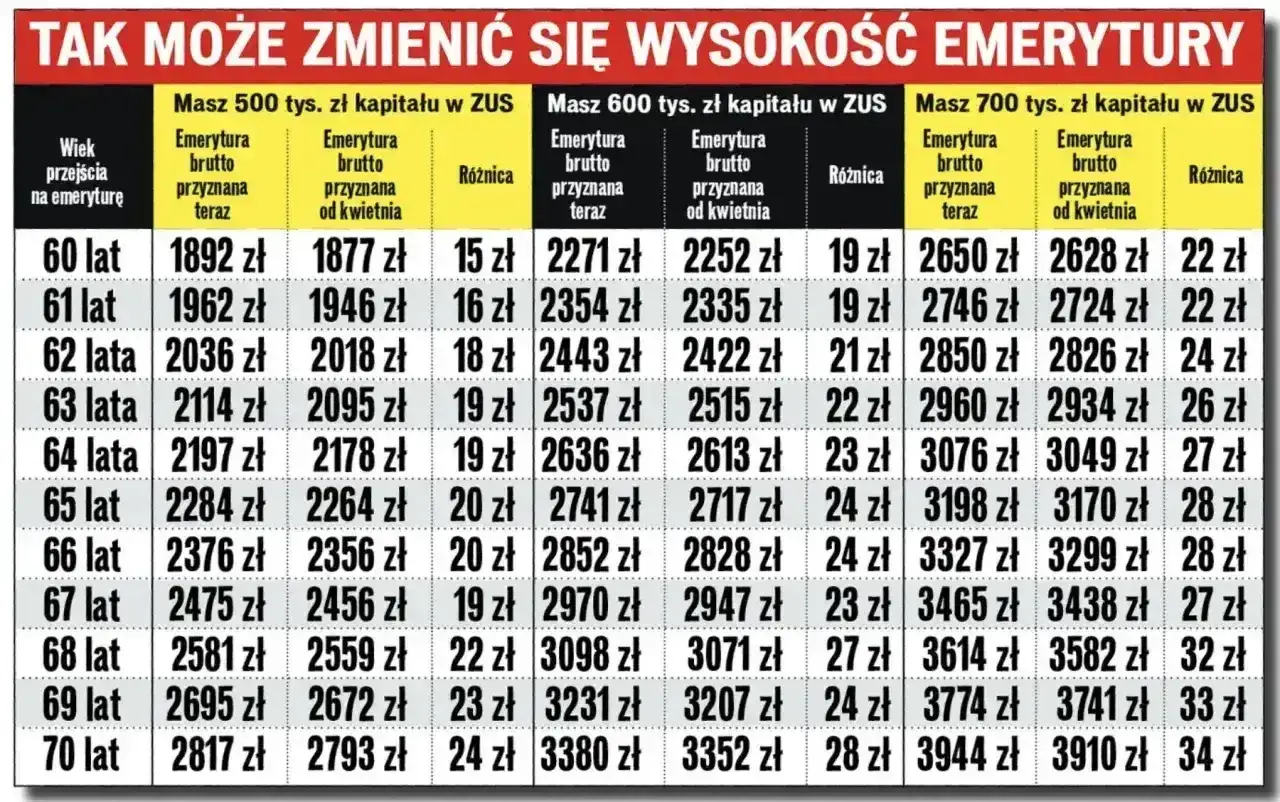 Tabela pokazuje, jak emerytury stażowe mogą się różnić w zależności od kapitału w ZUS i wieku przejścia na emeryturę.